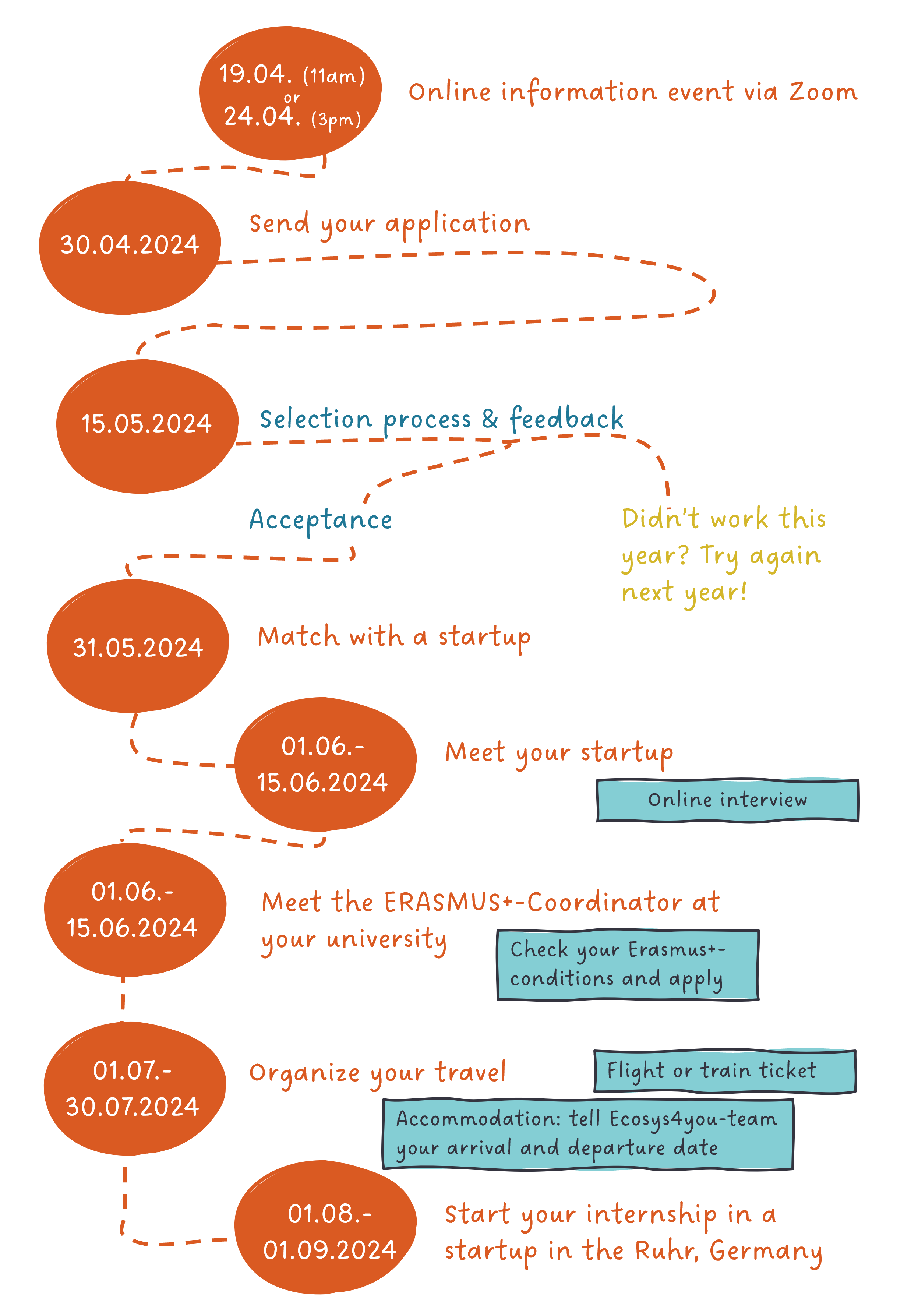 Process of application journey for the Ecosys4you-internship in the Ruhr 2024