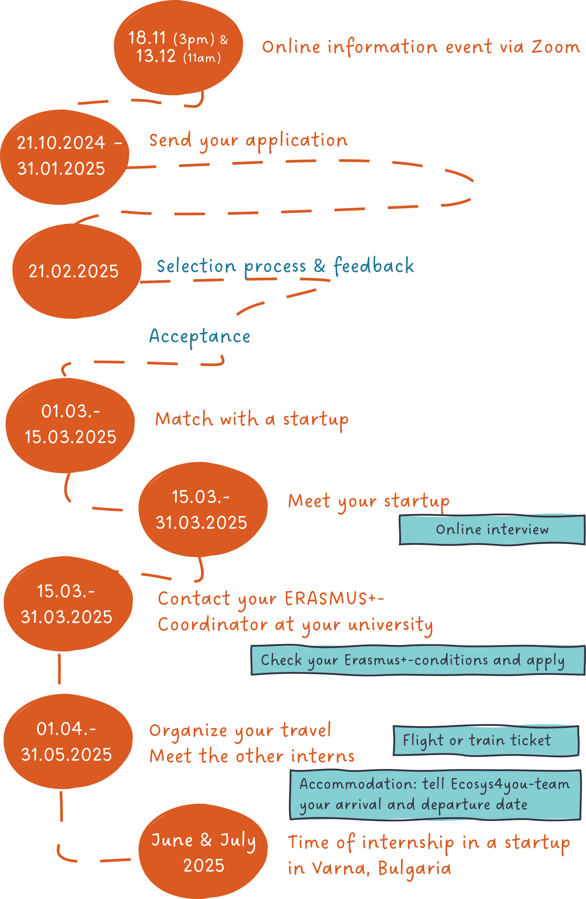 The graph visualises the journey for the applicants and all the milestones. 