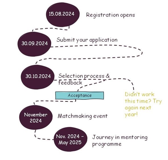 The picture shows the journey: the start of registration is 15.08.2024; the deadline for application is 30.09.2024. The selection process will run until 30.102024. The Mentorhisp will start in November 2024 and last six months to May 2025. 