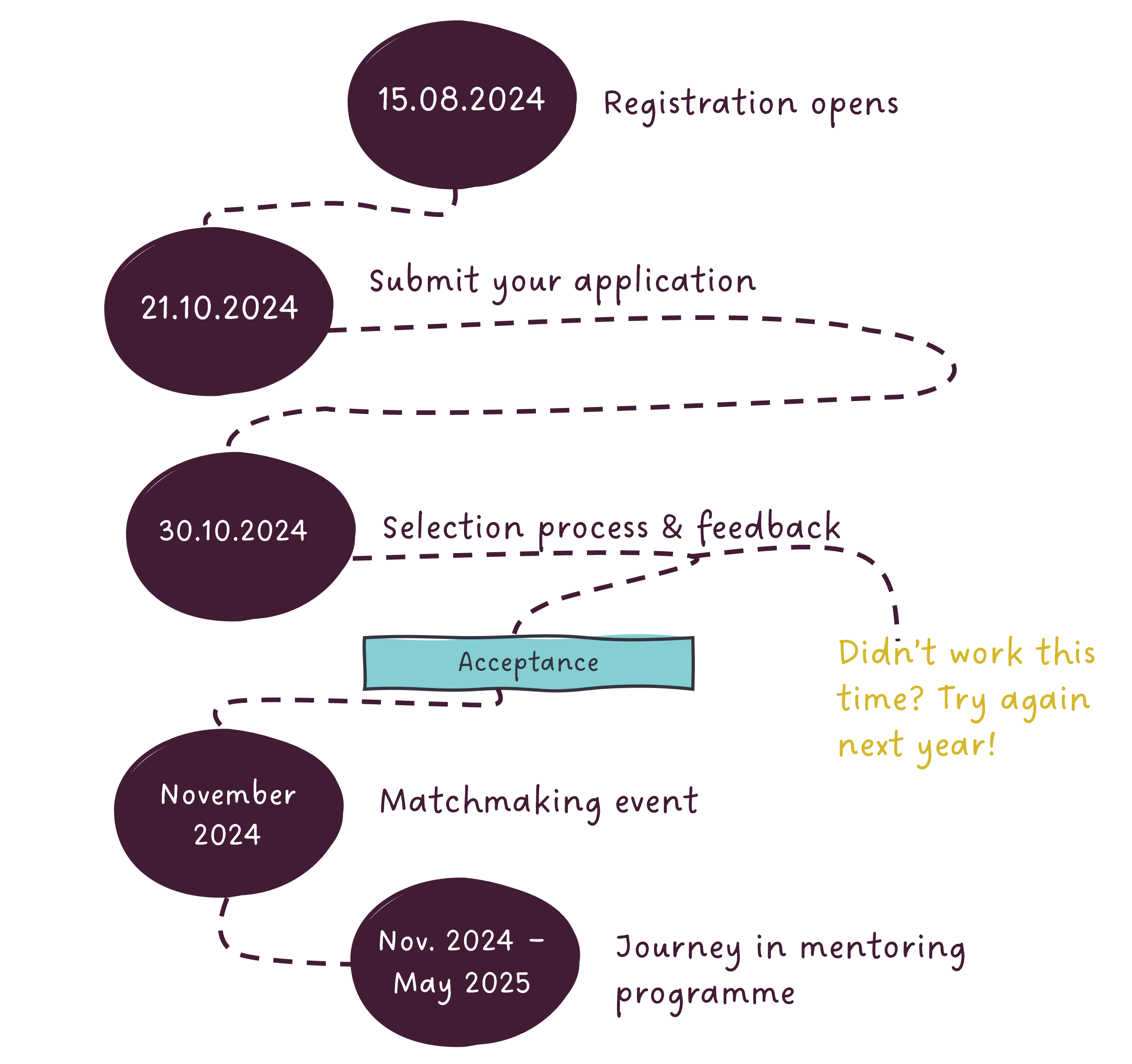 Mentoring Application Journey